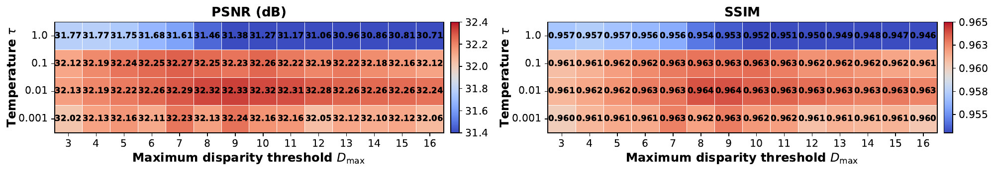 Sensitivity analysis for disparity threshold and temperature