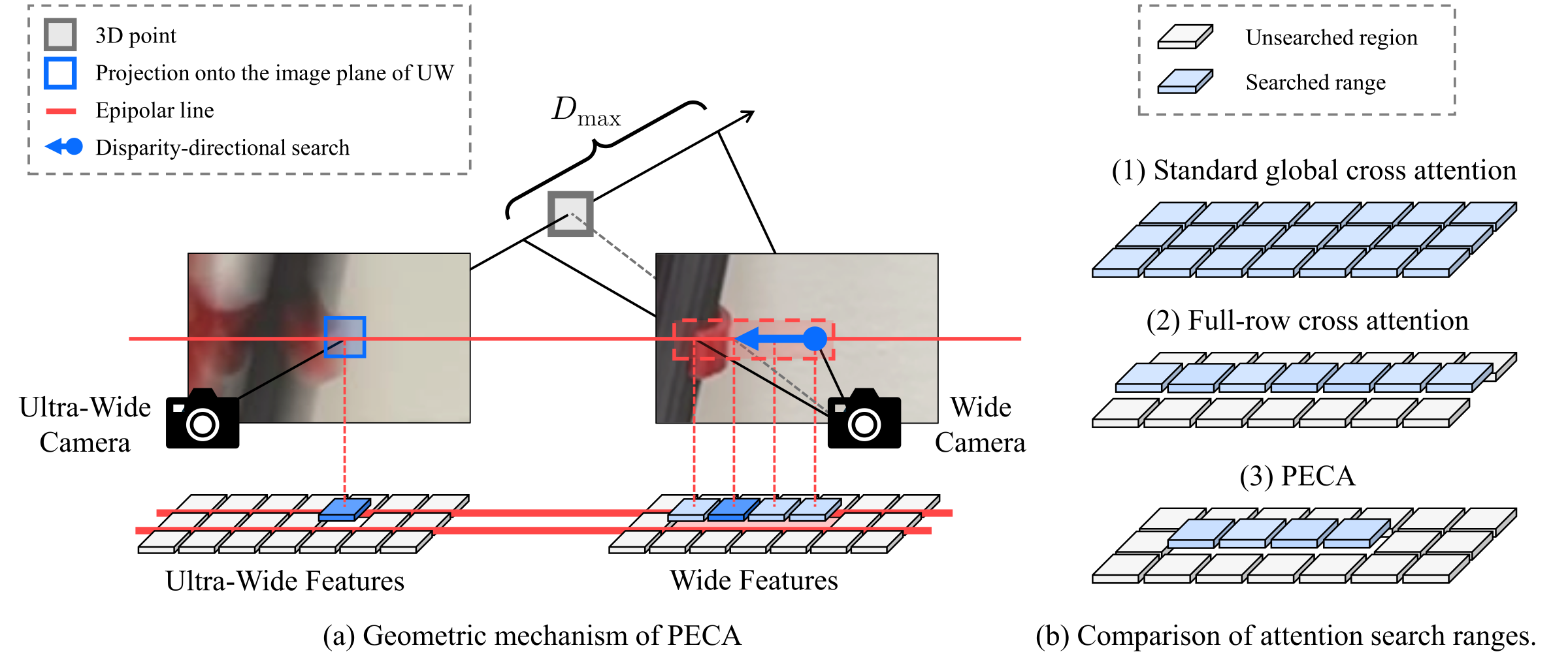 PECA geometric mechanism and comparison of attention search ranges