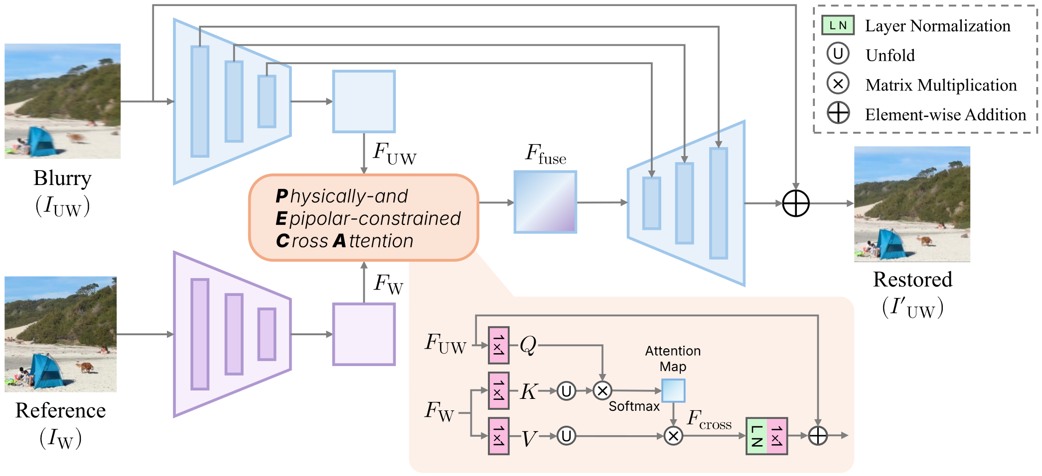 Overall PECA architecture for heterogeneous stereo deblurring