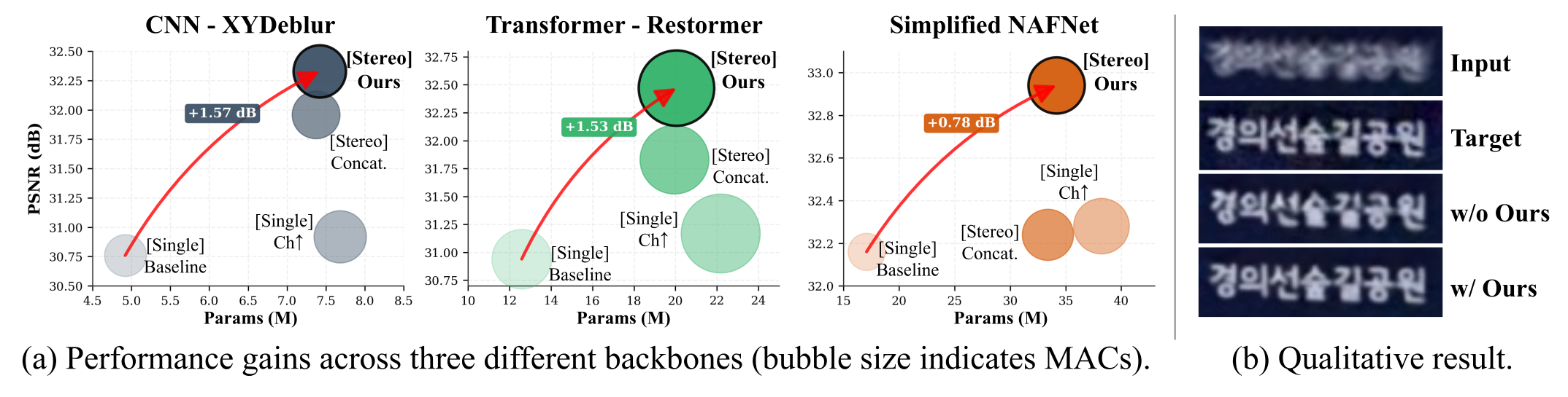 PECA performance gains across XYDeblur, Restormer, and NAFNet with a qualitative deblurring comparison